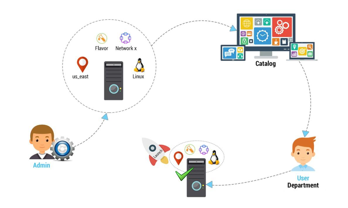 Manage Your VMware VCloud Director (vCD) Infrastructure Using ...